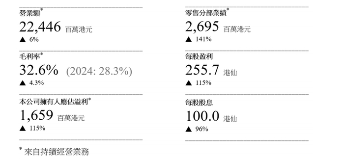 周生生2025年财报截图。
