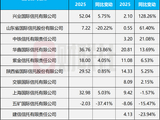 128%VS-24%！两极分化严重，部分信托公司最新年报透露哪些信号？
