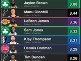 NBA历史生涯每赛季季后赛胜场数Top10：绿军双探花前三 詹姆斯第5