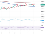 特朗普一句话引发黄金走势反转！FXStreet首席分析师金价技术前景分析