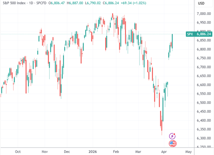 （标普500指数日线图，来源：TradingView）