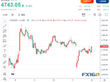 美伊互发强硬警告！黄金却强势反弹110美元、贵金属涨跌不一 多头静待PPI考验