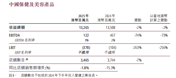 图片 / 长和财报