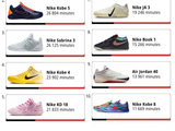 本赛季球鞋上脚时长TOP10！4款科比球鞋入列 Kobe 6&5霸榜前二