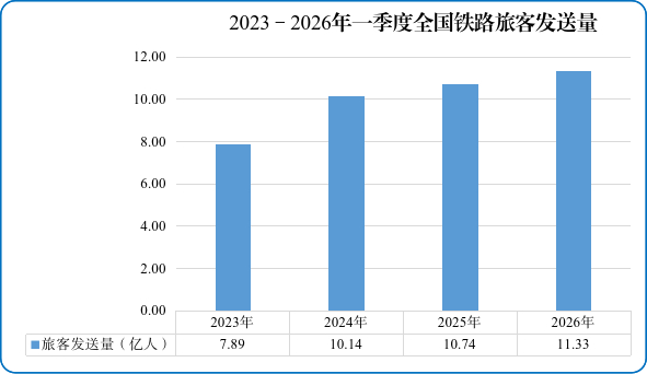 图1　2023—2026年一季度全国铁路旅客发送量