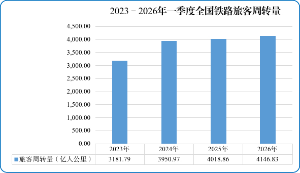 图2　2023—2026年一季度全国铁路旅客周转量