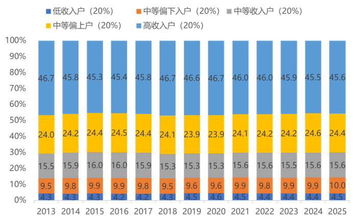 资料来源：国家统计局，中泰国际