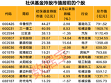 社保基金出手！30只重仓股曝光，这一行业最受宠