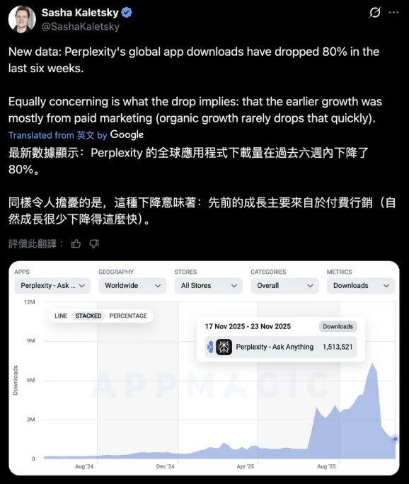 图注：Perplexity在去年下半年出现了80%的下载量下滑。