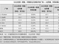 IDC：2026 年 Q1 中国智能手机市场出货量约 6901 万台，华为延续增长势头继续稳居第一