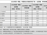IDC：2026 年 Q1 中国智能手机市场出货量约 6901 万台，华为延续增长势头继续稳居第一