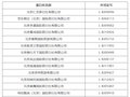 近期北京市旅行社投诉量前十名名单公布