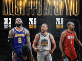 历史37岁球员场均得分TOP3：詹姆斯居首 本赛季库里KD分列二三！