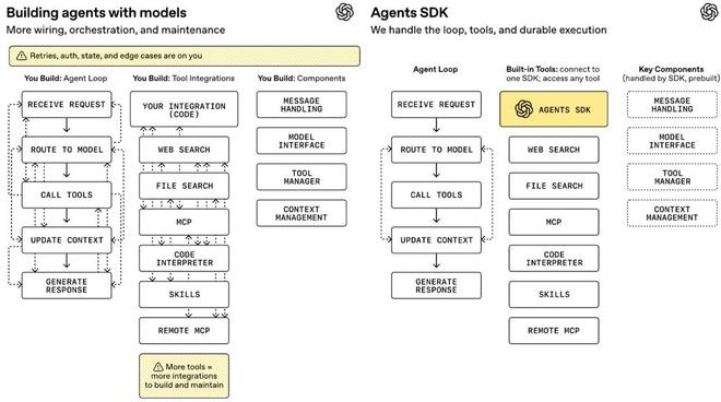 ▲Agents SDK开发模式对比架构图（图源：OpenAI官网）