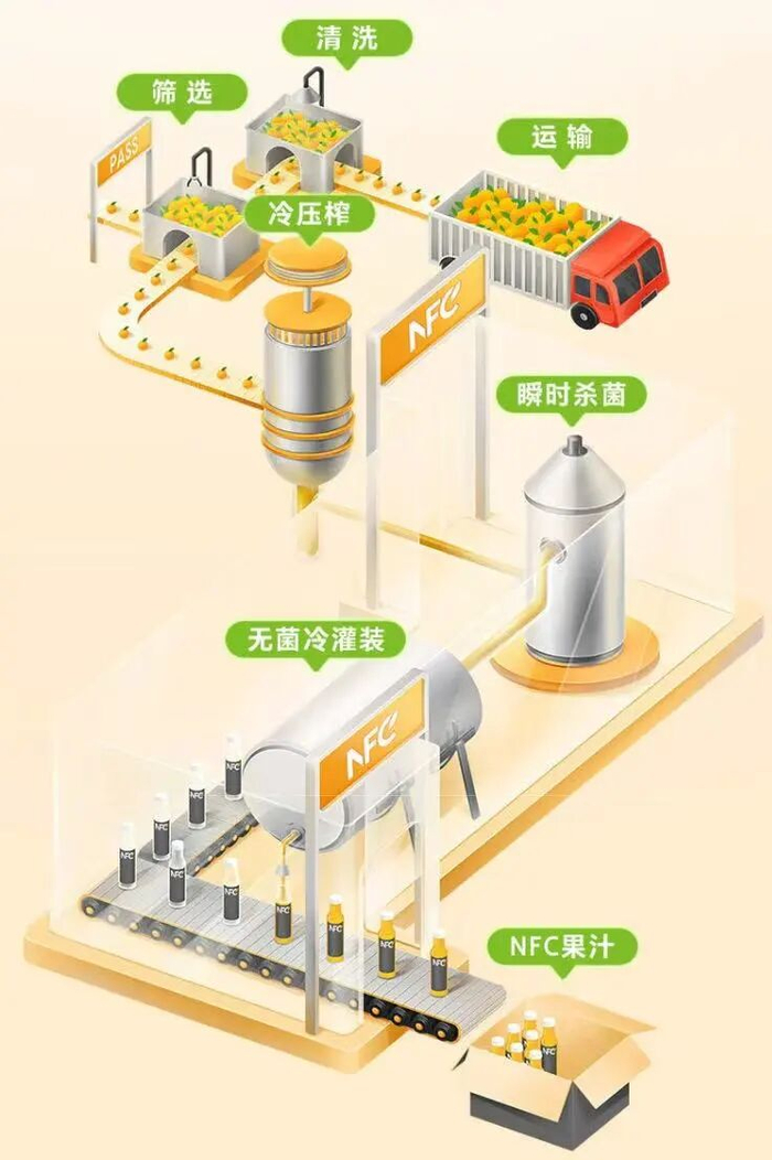 NFC果汁浓缩工艺｜图源：jing dong