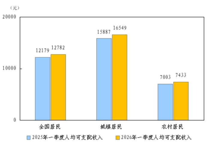 图为2026年一季度全国及分城乡居民人均可支配收入