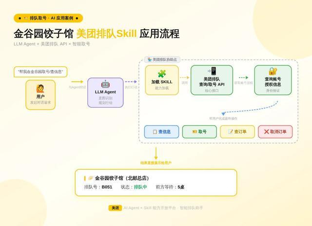 金谷园饺子馆美团排队Skill应用流程 图片来源：企业供图