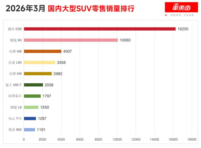 ▲2026年3月国内大型SUV零售销量排行（数据源自懂车帝）