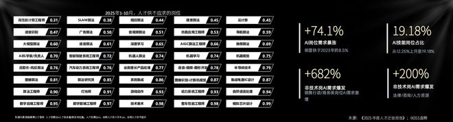  数据来源：《2025 年度人才迁徙报告》；BOSS直聘 / 官方供图