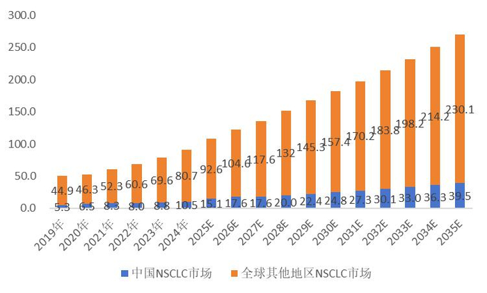 资料来源：《石药创新招股说明书（第一次呈交）2025-12-10》援引弗若斯特沙利文数据，山西证券研究所