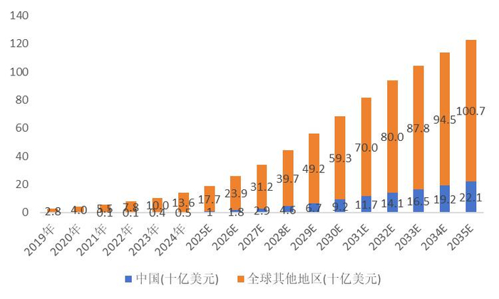 资料来源：《石药创新招股说明书（第一次呈交）2025-12-10》援引弗若斯特沙利文数据，山西证券研究所