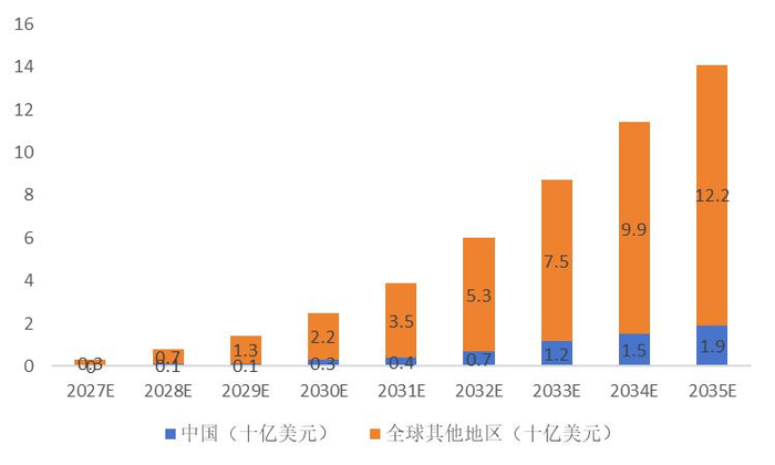 资料来源：《石药创新招股说明书（第一次呈交）2025-12-10》援引弗若斯特沙利文数据，山西证券研究所