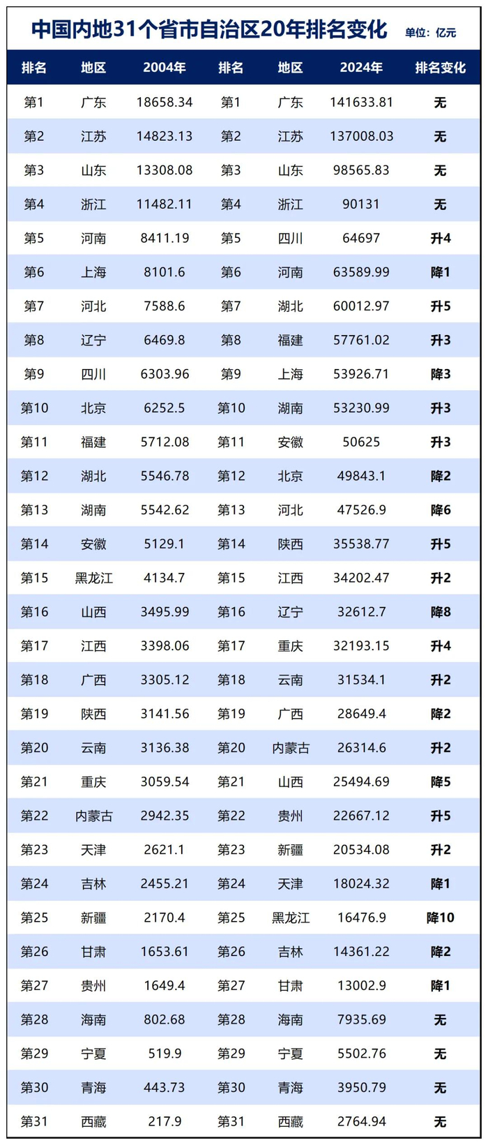 制图：城市财经；数据：各省市自治区统计局