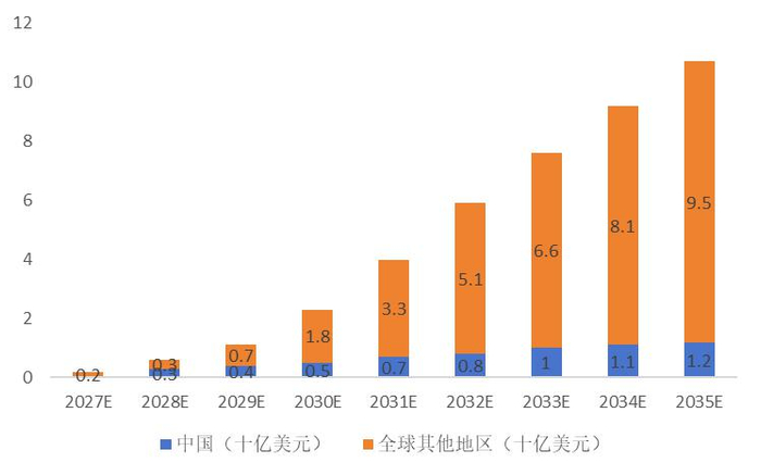 资料来源：《石药创新招股说明书（第一次呈交）2025-12-10》援引弗若斯特沙利文数据，山西证券研究所