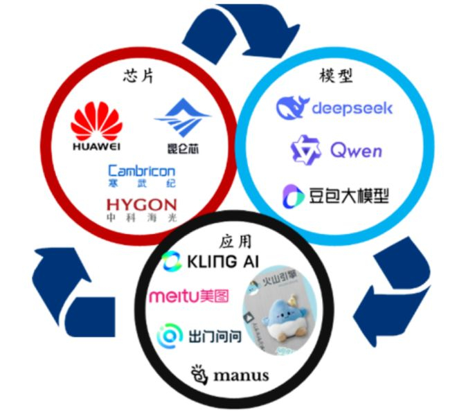 国内“芯片—模型—应用”正形成闭环 资料来源：各公司官网、华泰研究