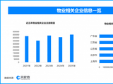 物业“大撤退” 国内现存物业相关企业超402万家
