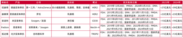 资料来源：《迈威生物招股说明书（第一次呈交）2025-8-9》援引弗若斯特沙利文分析数据，山西证券研究所