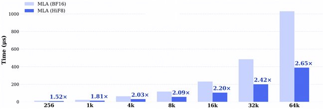 图三：Deepseek-v3.1 HiF8量化方案相对于BF16的加速比