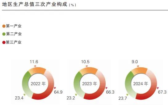 来源：哈尔滨统计局