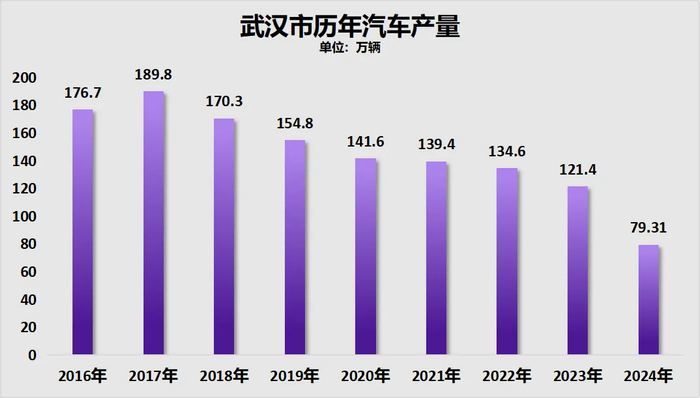 制图：城市财经；数据：武汉市统计局