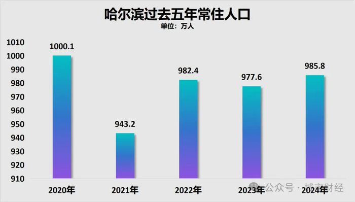 制图：城市财经；数据：黑龙江省统计局