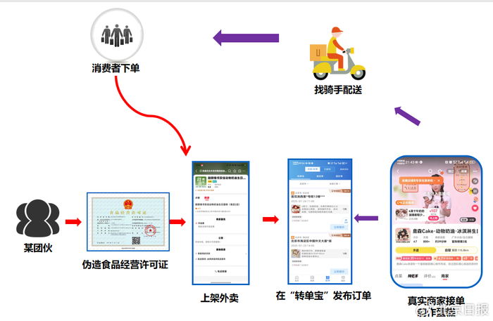 ​图为“幽灵外卖”黑色产业链示意图。资料图片