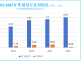 华通银行盈利承压：全年净利仅0.24亿，同比下降超70%