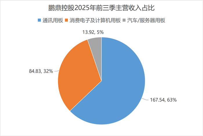 2025年前三季度鹏鼎控股各主营业务占比 制图：界面新闻