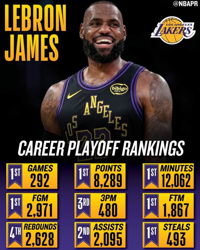 NBA官方晒图：詹姆斯即将开启第19次季后赛之旅，追平马龙&斯托克顿保持的联盟历史记录。