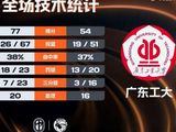 CUBAL-华侨大学23分大胜广东工大晋级4强 叶润峰19+5+8