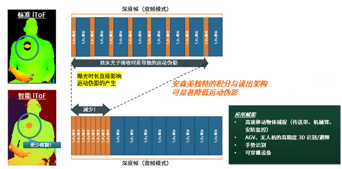 图 2.标准 iToF 与智能 iToF 对比