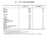 国家统计局：初步核算2026年一季度国内生产总值同比增5.0%