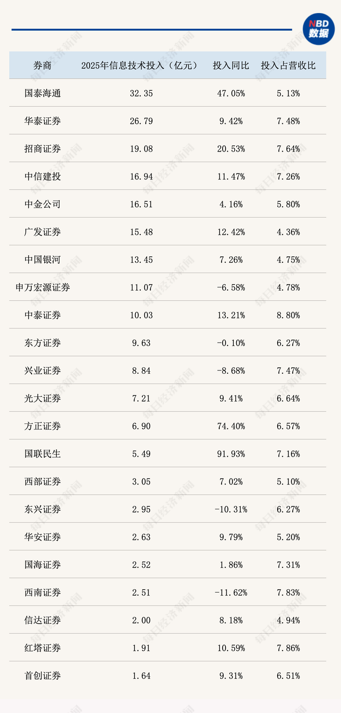 数据来源：记者根据各券商年报统计