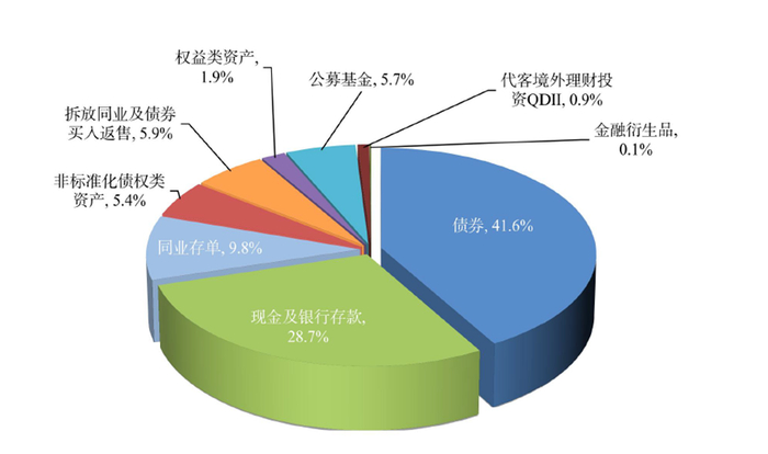 数据来源：理财报告，财联社整理