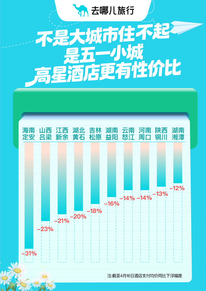 小城高星酒店更有性价比。
