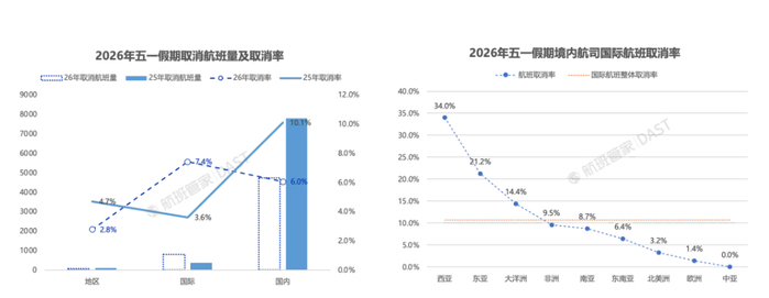 “五一”假期国际计划航班取消率为7.4%（图源：航班管家）
