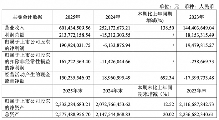 源杰科技2025年度业绩