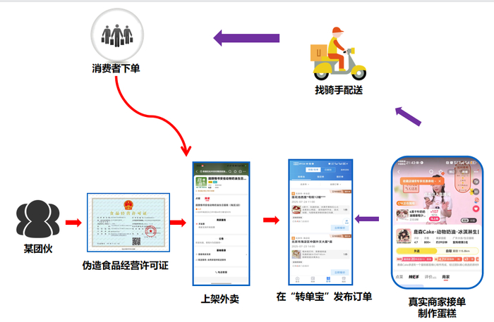图为“幽灵外卖”黑色产业链示意图。资料图片