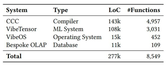 表丨智能体自动生成的大规模系统（来源：arXiv）