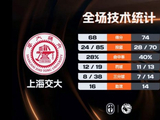 CUBAL-中国矿大拒逆转力克上海交大夺东南王 李欣彤20分